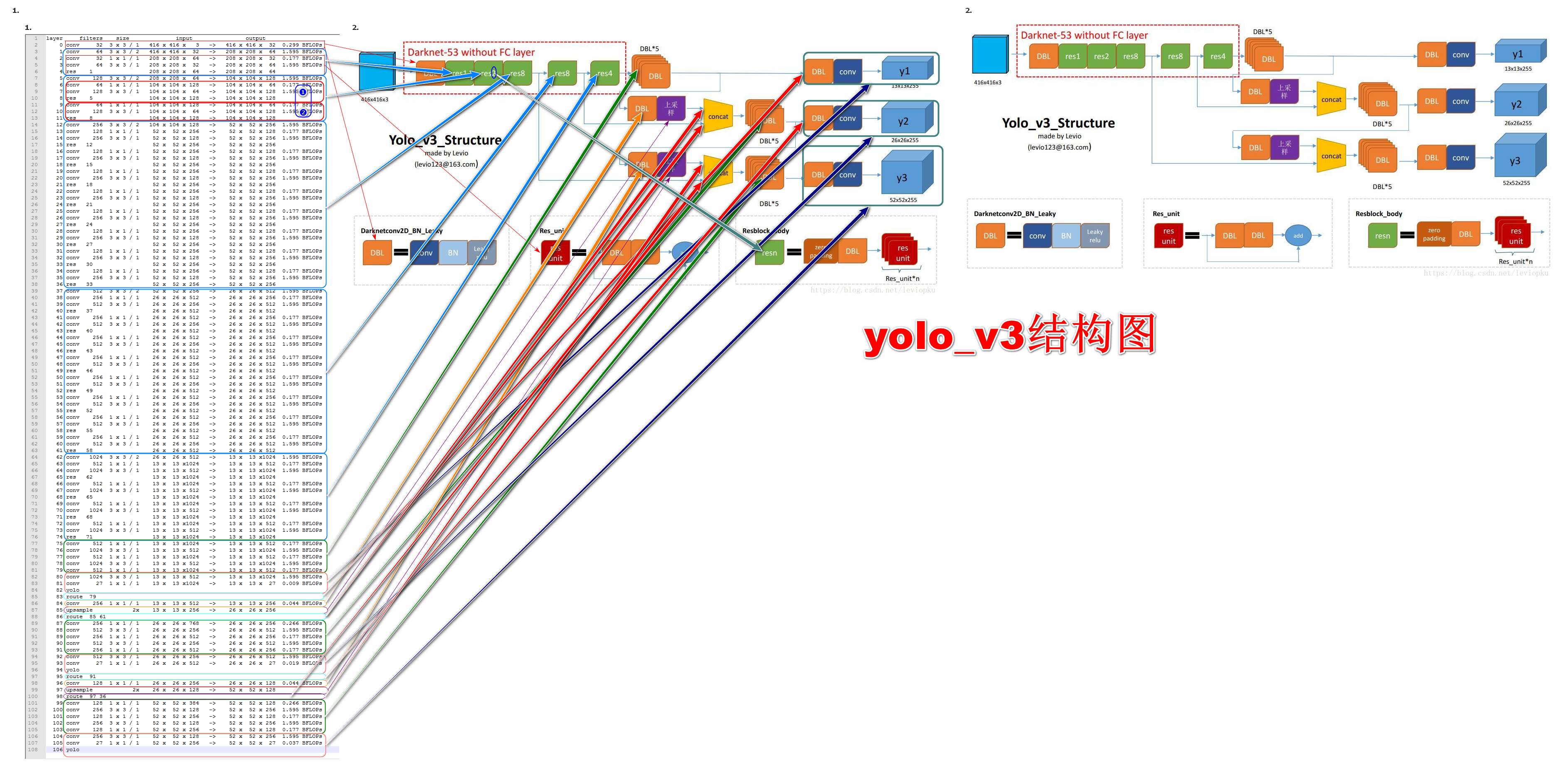 学习yolov3笔记一