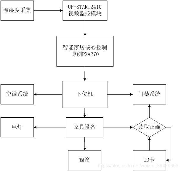 智慧家居系統控制流程圖