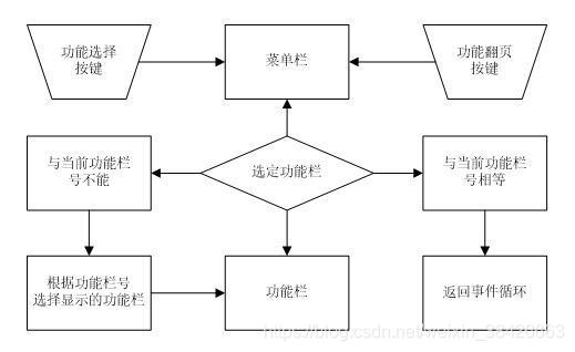 智慧家居核心控制軟體流程