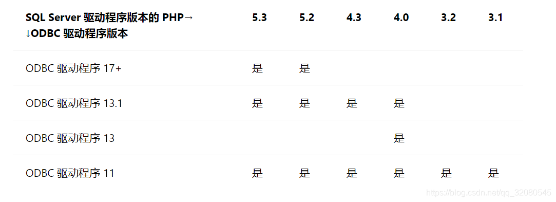 php扩展对应的驱动程序说明