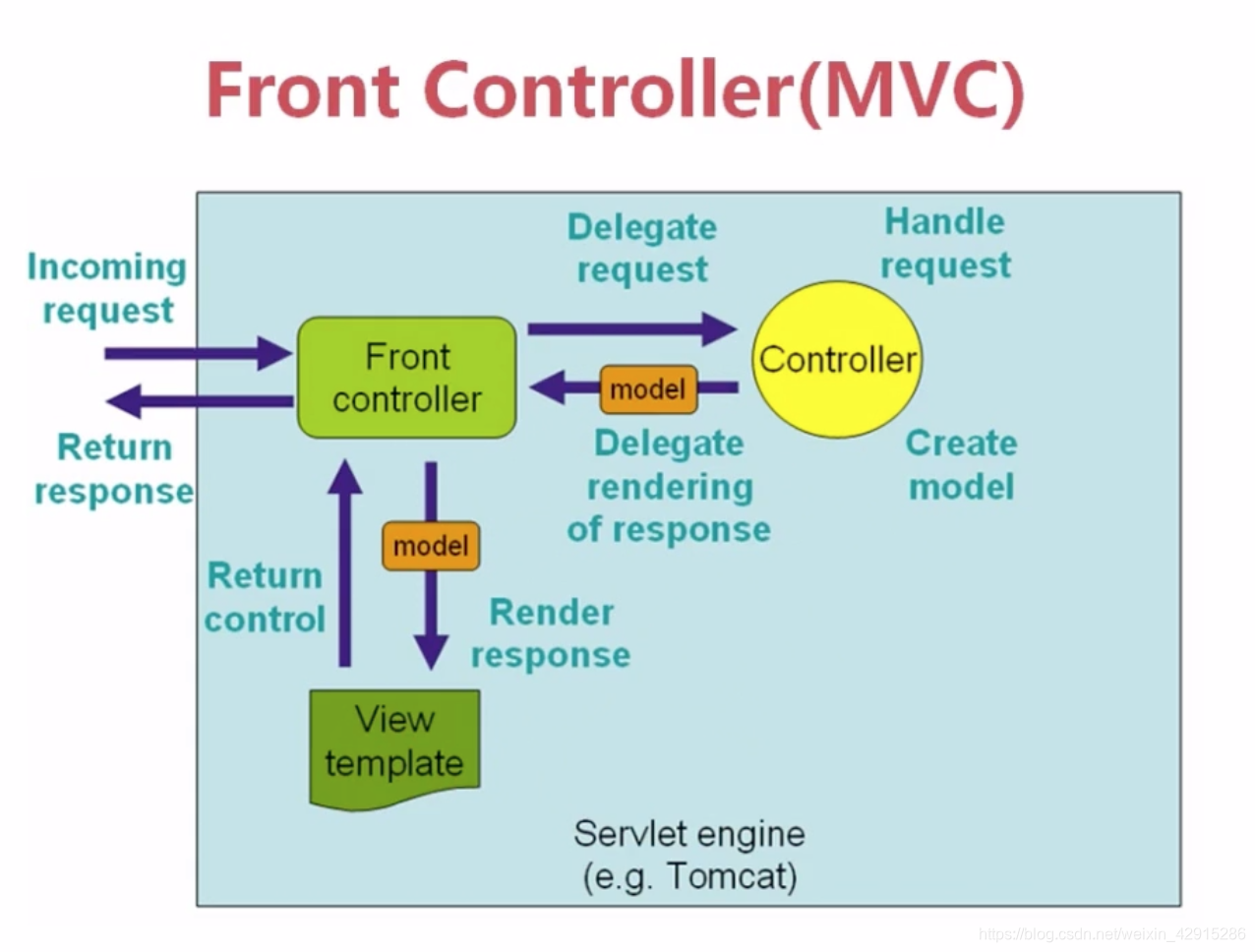 Control return. MVC архитектура. Spring MVC. Spring MVC схема. Spring шаблоны Thymeleaf.