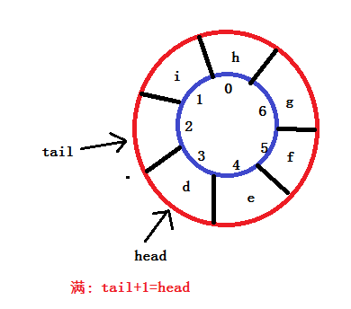 java基础复习——队列