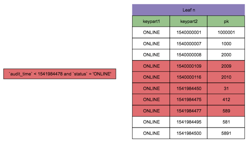 一个案例彻底弄懂如何正确使用 mysql inndb 联合索引