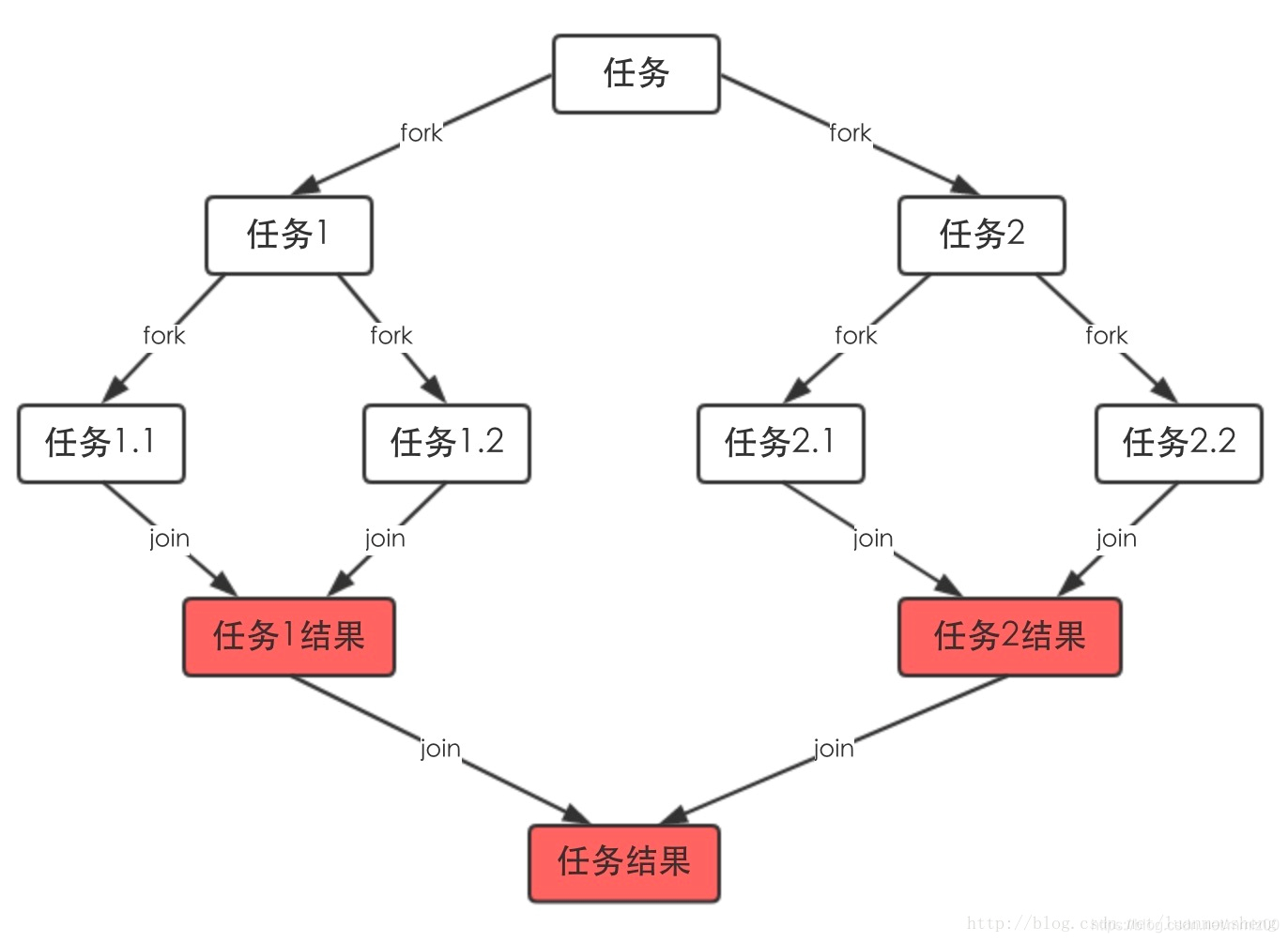 forkjoin