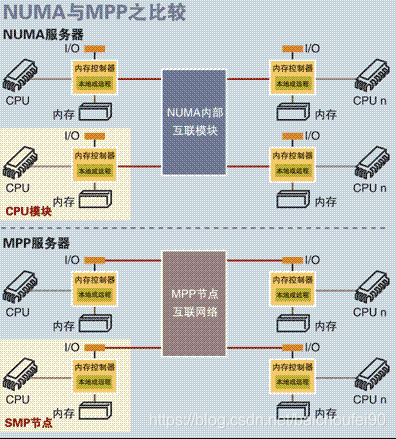 NUMA和MPP比较