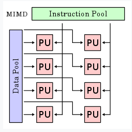 注：PU==處理單元