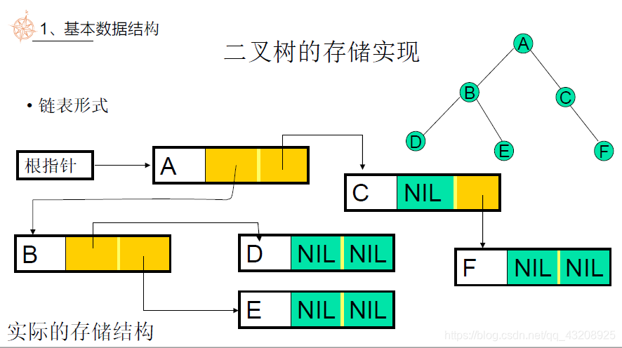 二叉树