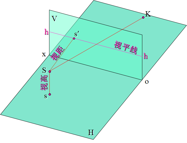 2. 视点及其相关要素