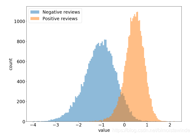 python衡量数据分布的相似度/距离(KL/JS散度)_js散度 python-CSDN博客