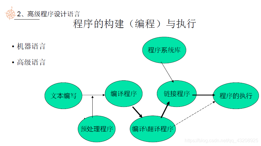 程序的构建