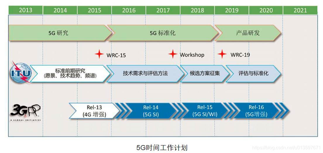 5G时间计划