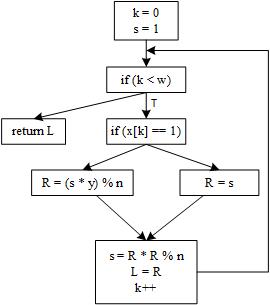 模n取幂函数控制流图