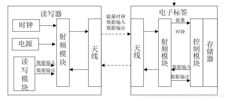 rfid的工作原理是什么_rfid工作原理示意图