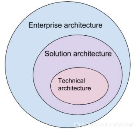 Enterprise Solution and Technical Architect