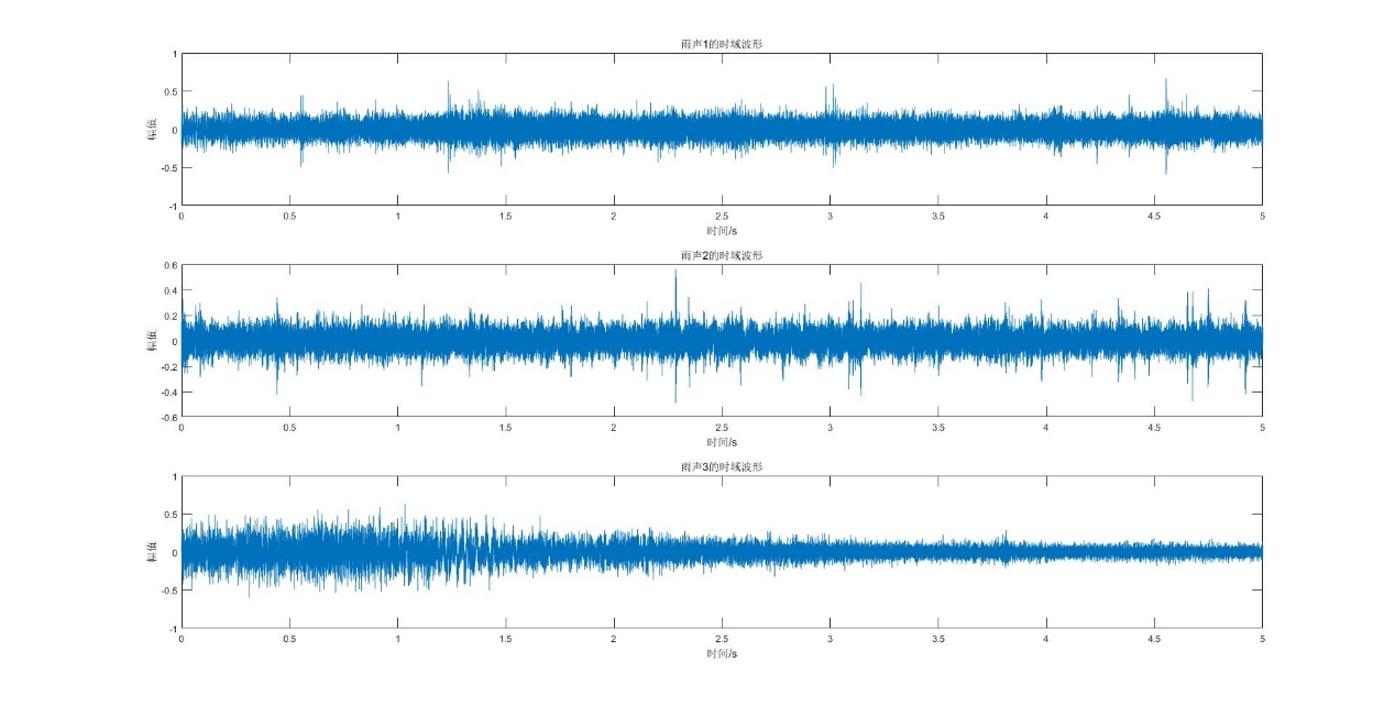汽车鸣笛声,雨声和警笛声的频谱分析
