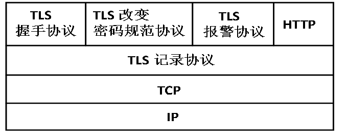 TLS协议结构