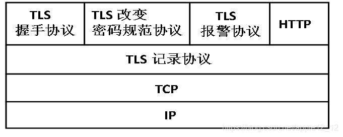 TLS协议结构