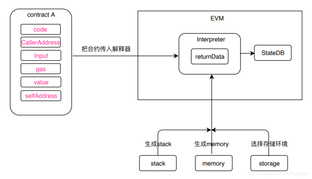 解密EVM实现机制_evm底层原理-CSDN博客