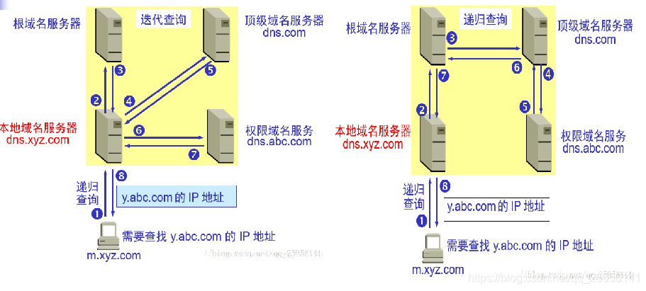 **递归查询**![在这里插入图片描述](https://img-blog.csdnimg.cn/20181122121454119.png?x-oss-process=image/watermark,type_ZmFuZ3poZW5naGVpdGk,shadow_10,text_aHR0cHM6Ly9ibG9nLmNzZG4ubmV0L3FxXzI1OTU2MTQx,size_16,color_FFFFFF,t_70)**迭代查询**![在这里插入图片描述](https://img-blog.csdnimg.cn/20181122121502127.png?x-oss-process=image/watermark,type_ZmFuZ3poZW5naGVpdGk,shadow_10,text_aHR0cHM6Ly9ibG9nLmNzZG4ubmV0L3FxXzI1OTU2MTQx,size_16,color_FFFFFF,t_70)