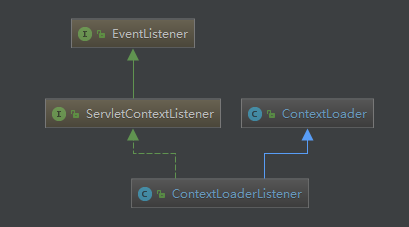 ContextLoaderListener