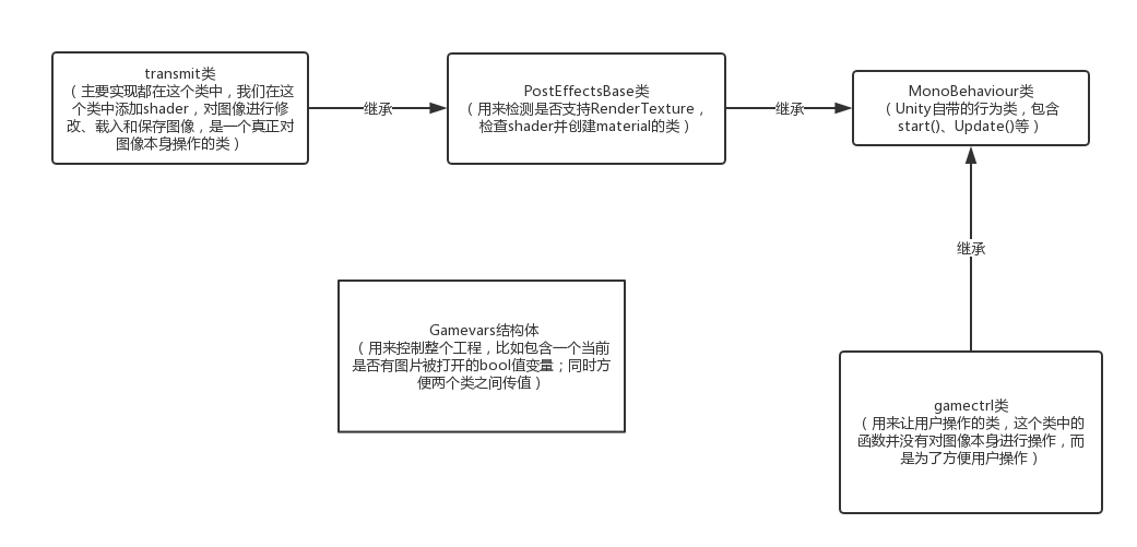 C#部分的结构