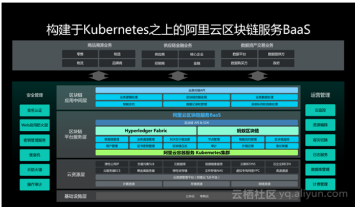 直击KubeCon 2018 |云原生正在改变你的衣食住行