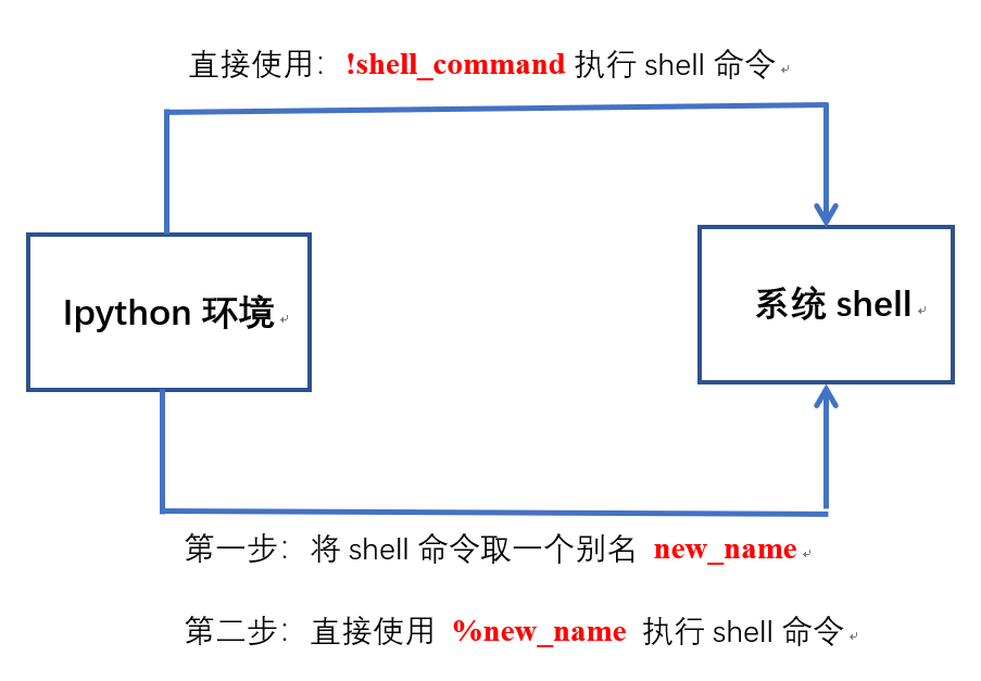 史上最详细、最完全的ipython使用教程，Python使用者必备！——ipython系列之二