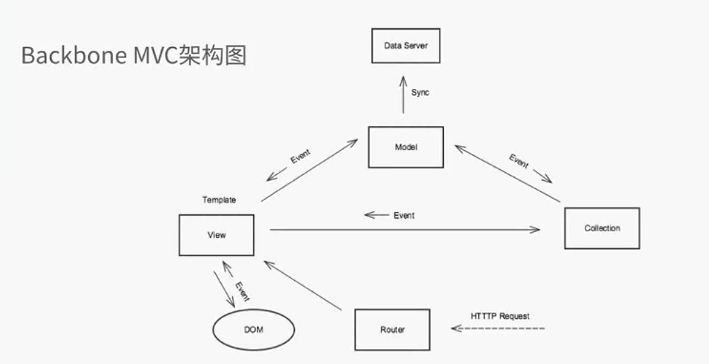 BackBone的MVC思想