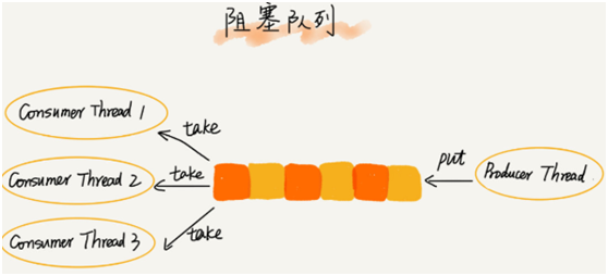 【专栏】数据结构和算法之美-队列：队列在线程池等有限资源池中的应用