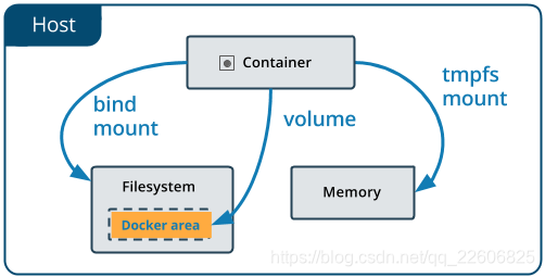 这是Docker官网给出的一幅图