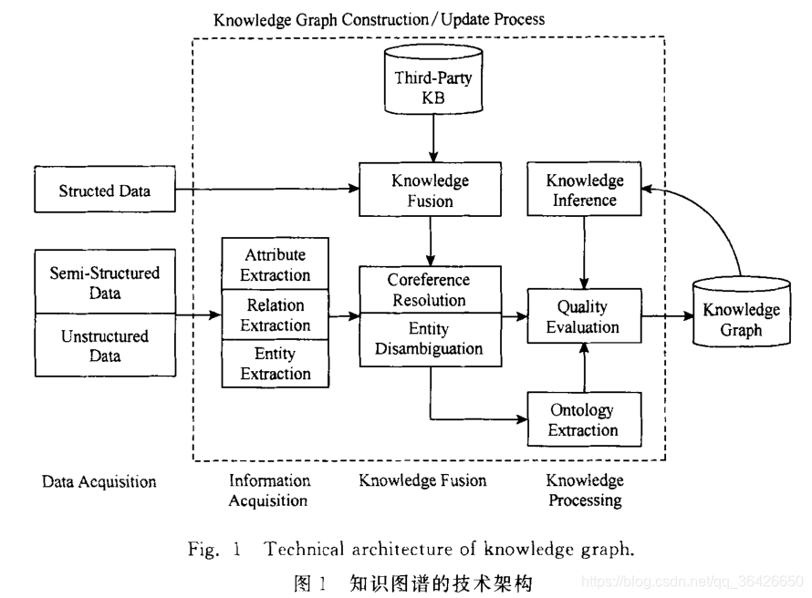知識圖譜的體系架構（構建流程）