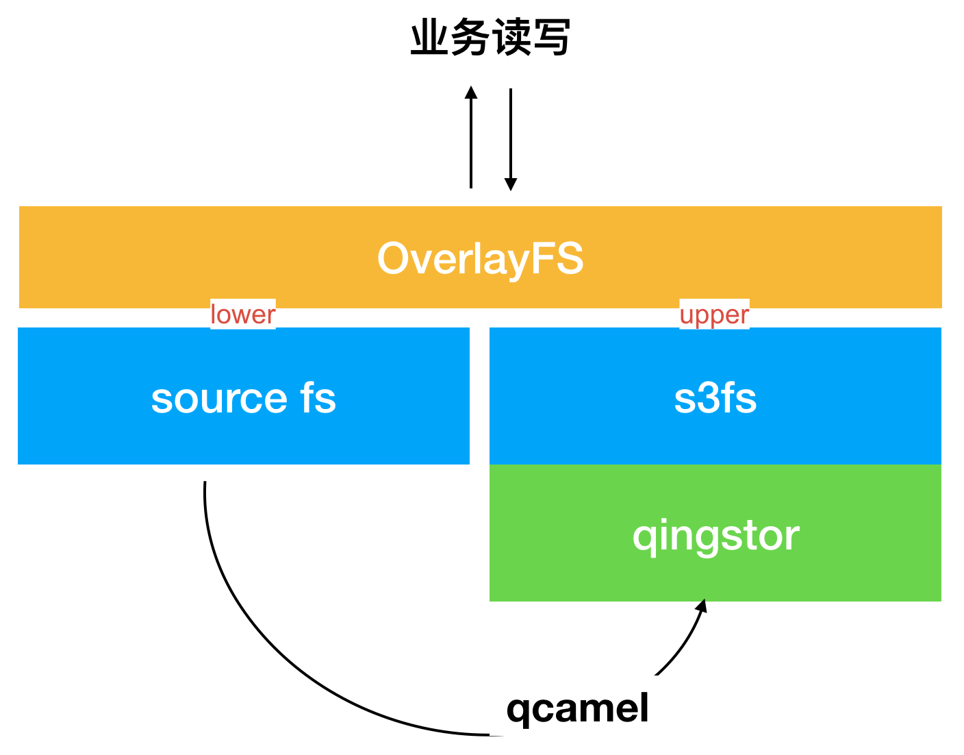 大量数据迁移到对象存储服务过程中使用联合文件系统的迁移方案_overlayfs: workdir and upperdir must ...