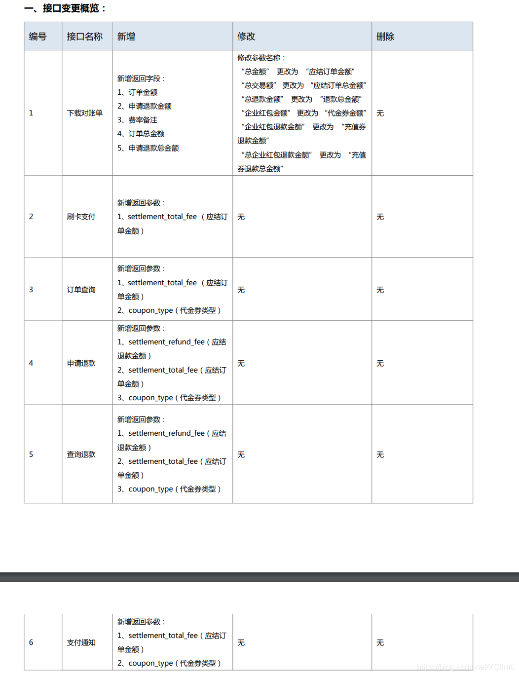 接口变更概览