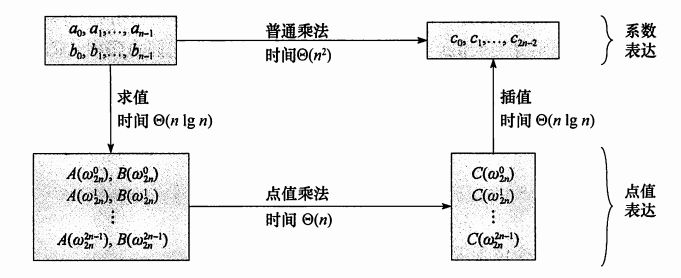 多项式乘法（FFT）