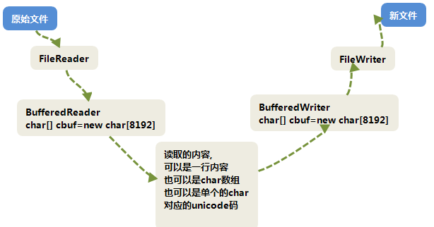 java 字符缓冲流BufferedReader和BufferedWriter