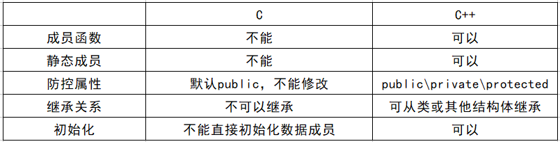 struct和class区别、三种继承及虚继承、友元类