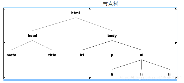 当作一个节点的话，那么这些节点组合成了一棵节点树。