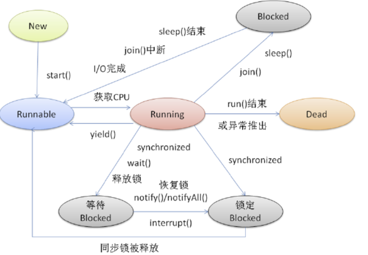 執行緒狀態轉換