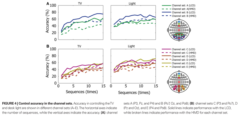 Towards intelligent environments: an augmented reality–brain–machine interface operated with a see-t