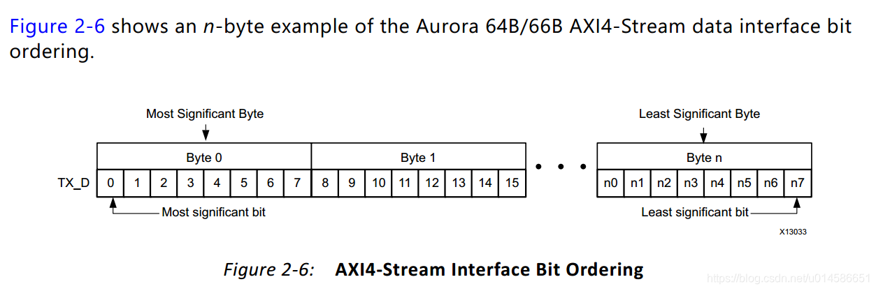 aurora 64B/66B ip核设置与例程代码详解_月夜博客-CSDN博客
