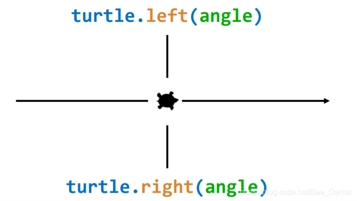 Python学习实例(二)turtle库的应用_头歌turtle模块的应用_Bee_Darker的博客-CSDN博客