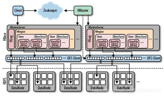 hbase架构图