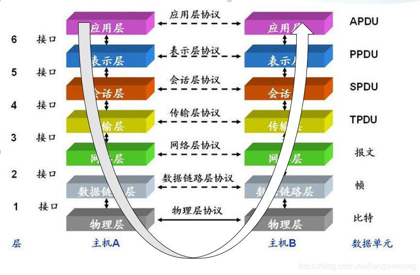 互联网学习(一):网络数据传输_在开发领域中的思考的博客-CSDN博客