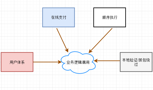 业务逻辑漏洞