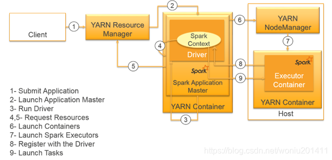 Spark Yarn application Master. Spark большие данные. Spark Container. Spark структура Driver. Yarn commands
