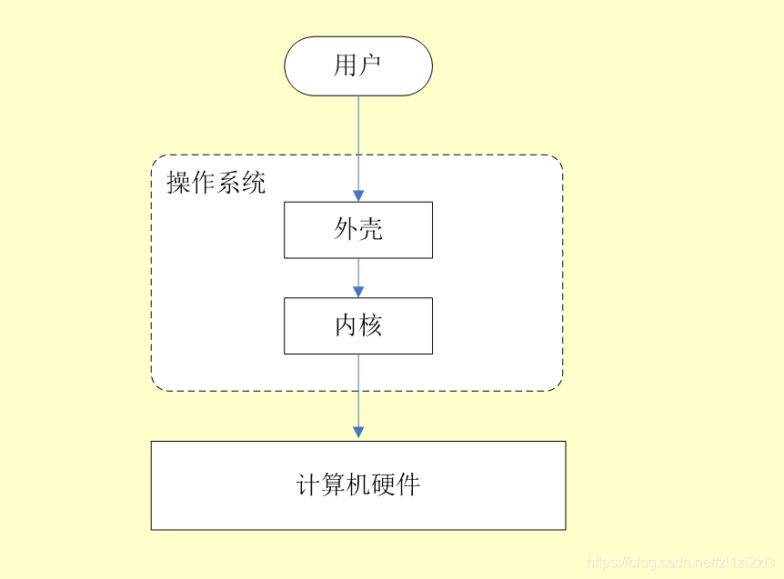 作業系統分核心與外殼