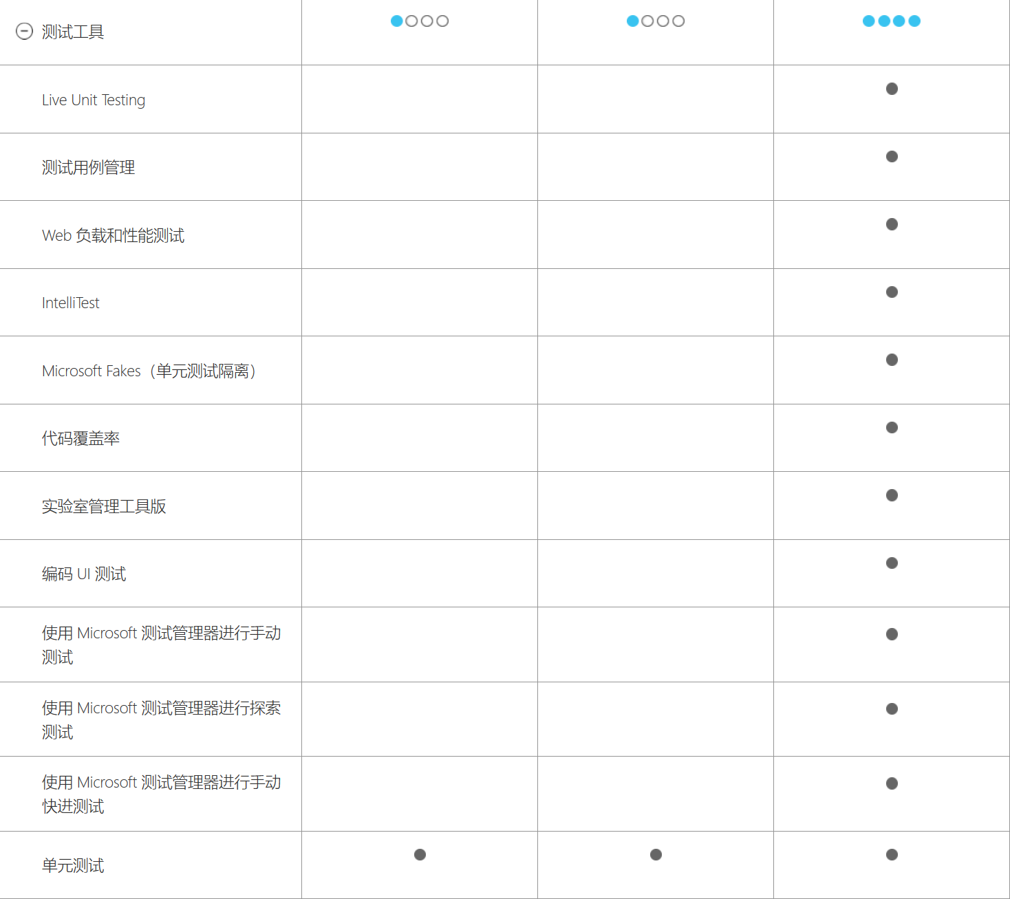 Visual Studio 各个版本之间的功能比较_vs enterprise和professional-CSDN博客