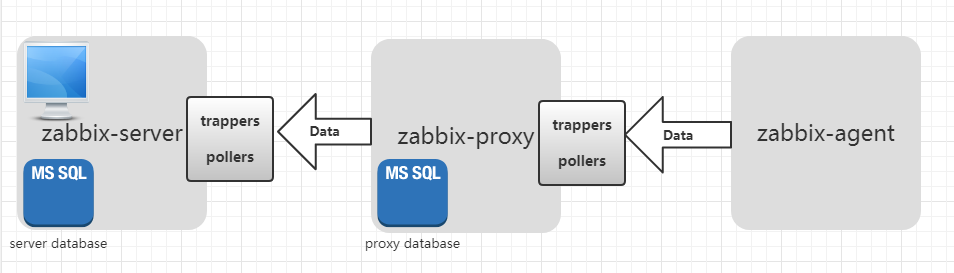 zabbix-server端通过创建监控项，监控项中指定相关的协议（SNMP，SSH，TELNET，JMX等），根据协议的区分，采用trapper或者poller的进程去建立连接和采集数据，trapper的方式为server被动接收数据，poller为主动去请求数据，与proxy的关系，只有一条tcp的连接，在proxy配置中设置configFrequency的时间，意为server与proxy多久同步一次配置，同步的主动或者被动由proxy中配置的proxymode参数决定，0为主动，则为poller主动向server 请求配置同步 ，1为被动。proxy根据server同步到的对于item的配置，采用配置中的方法来去采集agent数据，主动或者被动也是由同步到的信息来决定的。