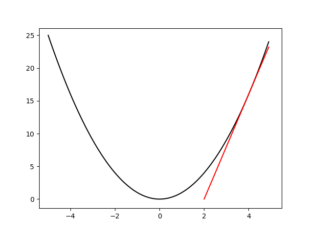 y=x^2以及點(4,16)處的斜率