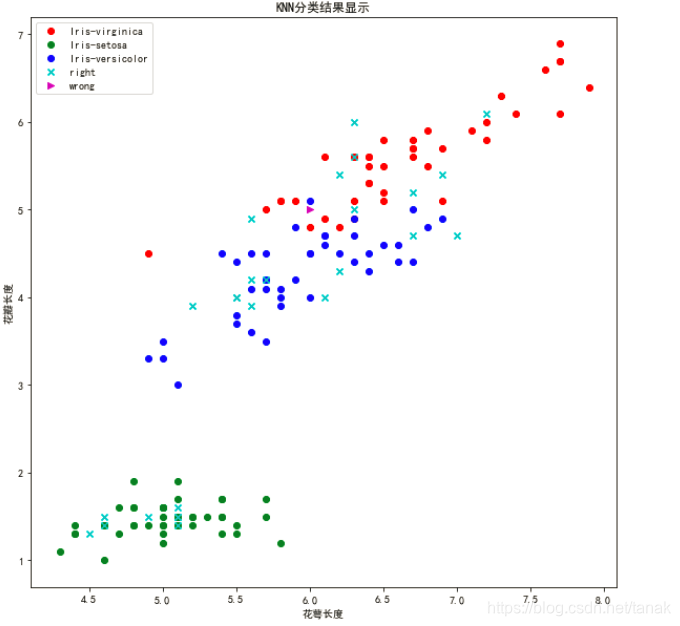 Python实现KNN分类算法_knn分类算法参数py-CSDN博客